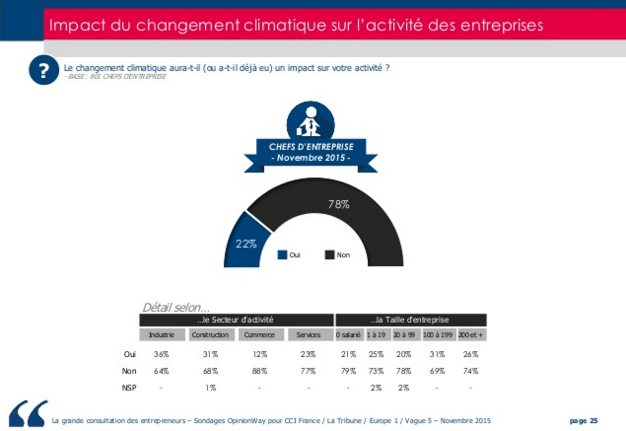 ccifrance's tweet photo. La #COP21 vue par les chefs d'entreprise français https://t.co/jgRuXwFCGo p22 #entreprise #climat #opinion https://t.co/FU3yRNN0q2