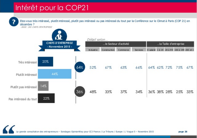 ccifrance's tweet photo. La #COP21 vue par les chefs d'entreprise français https://t.co/jgRuXwFCGo p22 #entreprise #climat #opinion https://t.co/FU3yRNN0q2