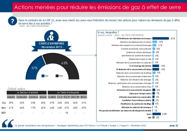 ccifrance's tweet photo. La #COP21 vue par les chefs d'entreprise français https://t.co/jgRuXwFCGo p22 #entreprise #climat #opinion https://t.co/FU3yRNN0q2
