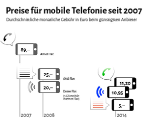 handyflat_preis's tweet photo. Wie haben sich die Preise im #Mobilfunkmarkt seit 2007 entwickelt?
https://t.co/wZAHrj882j
#AllnetFlat #Handyflat https://t.co/88pdut0DsB
