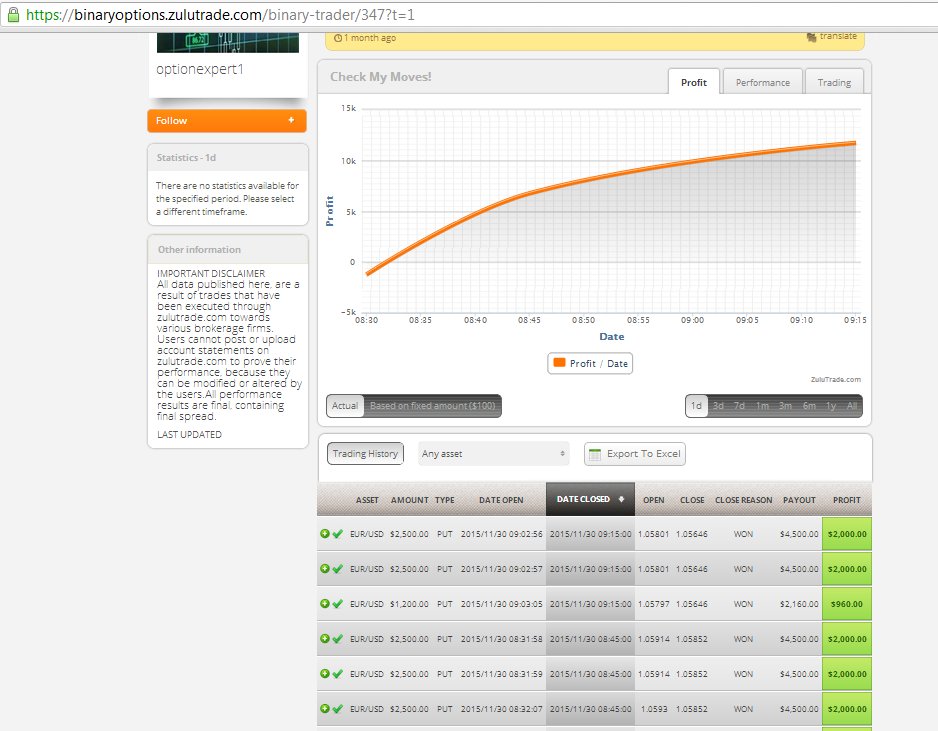 optionexpert1's tweet photo. About +10% returns Monday 30/11/2015 #Optionexpert1 #BinaryCopier ::::::: https://t.co/61FN40ywLM https://t.co/IJ0GjnBqmW