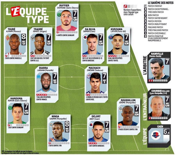 WinamaxSport's tweet photo. Deux Montpelliérains et leur coach dans l'équipe type : Loulou Nicollin triple la ration de purée au self ce midi. https://t.co/9GGi4qUSRu