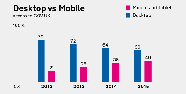 GDSTeam's tweet photo. The importance of being mobile-first. How users are increasingly accessing government services via a mobile device: https://t.co/vTtNYFm0WT