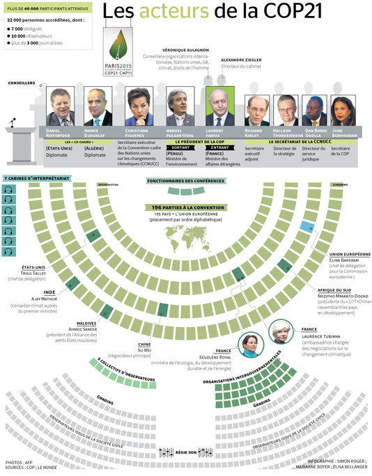 lemondelive's tweet photo. Qui fait quoi lors de la #COP21 ?

https://t.co/UEh91DwX2V https://t.co/Scb0brpasu