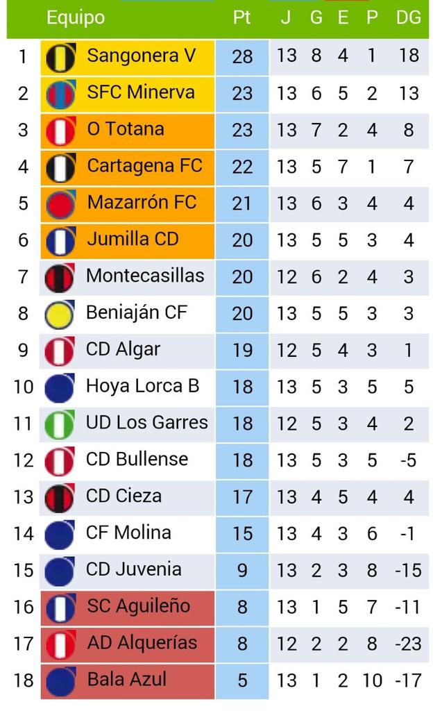 CartagenaEfese's tweet photo. Así queda la clasificación en Preferente Autonómica. ¡Queremos ser de Tercera! #EnCartagenaHayCantera https://t.co/mrzVG4TgR3