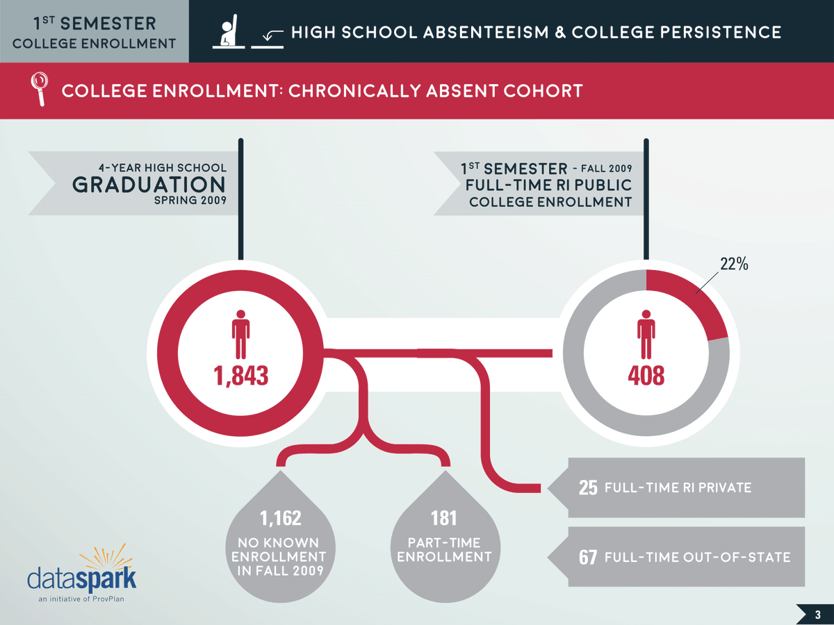 RILDSCenter's tweet image. School attendance predicts college success via @LynnArditi providencejournal.com/article/201511….  Study @ ridatahub.org/datastories/hi…
