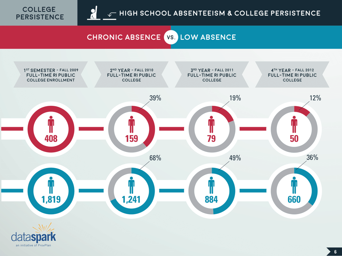RILDSCenter's tweet image. School attendance predicts college success via @LynnArditi providencejournal.com/article/201511….  Study @ ridatahub.org/datastories/hi…