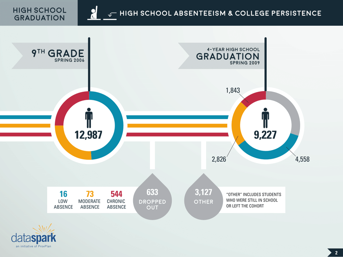 RILDSCenter's tweet image. School attendance predicts college success via @LynnArditi providencejournal.com/article/201511….  Study @ ridatahub.org/datastories/hi…