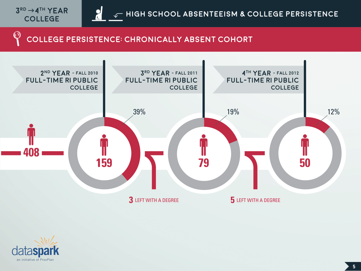 RILDSCenter's tweet image. School attendance predicts college success via @LynnArditi providencejournal.com/article/201511….  Study @ ridatahub.org/datastories/hi…