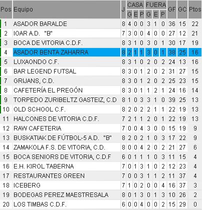 Gran victoria ayer que nos sube hasta la 4ª posición. Aupa Benta Zaharra!! #interistasoy #segundaregional #futsal