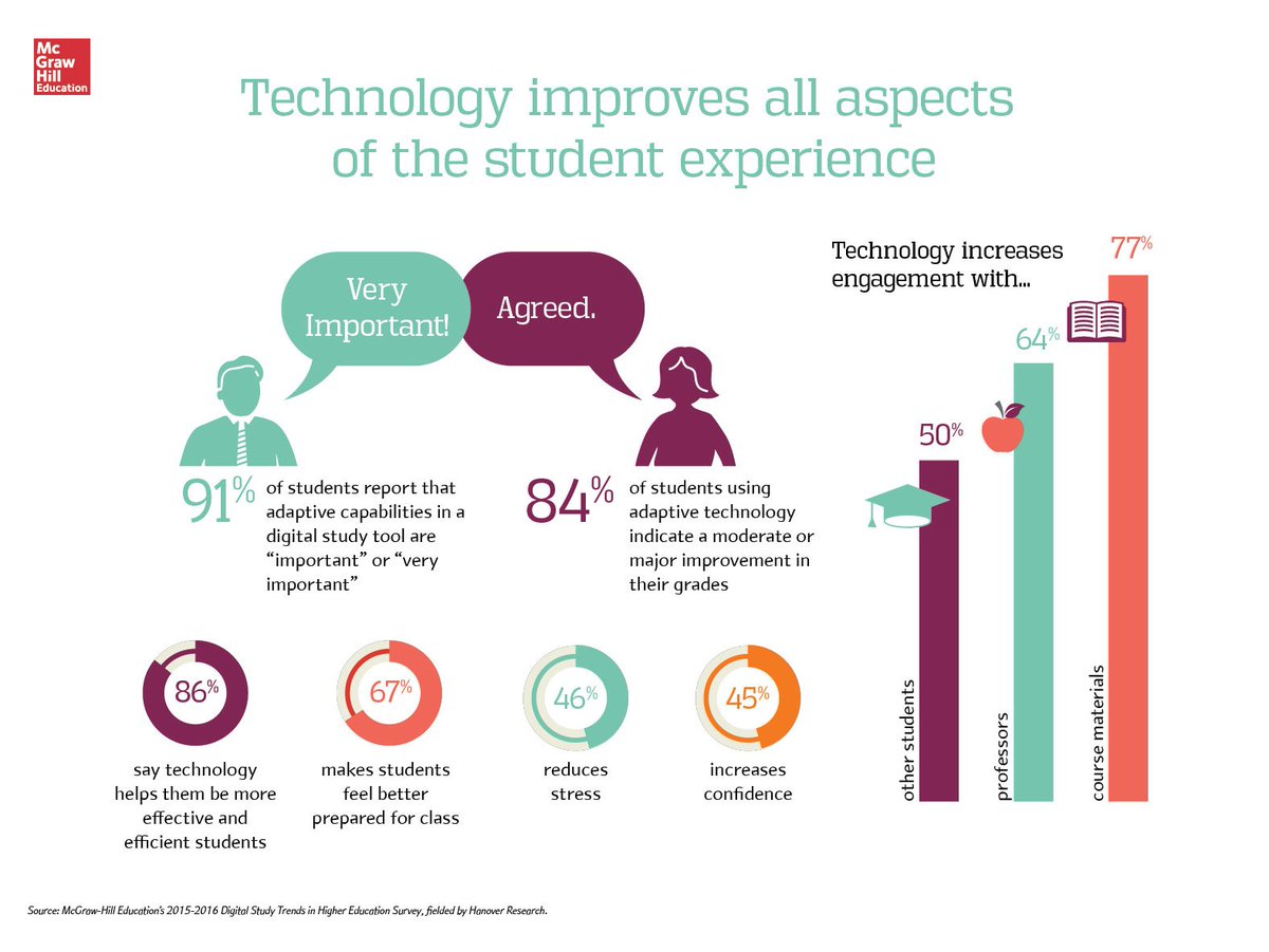 MHEducation's tweet photo. Survey | Technology improves many aspects of the college experience: https://t.co/UE4EHzQVM6 #highered #edtechchat https://t.co/fXRDYcTcz7