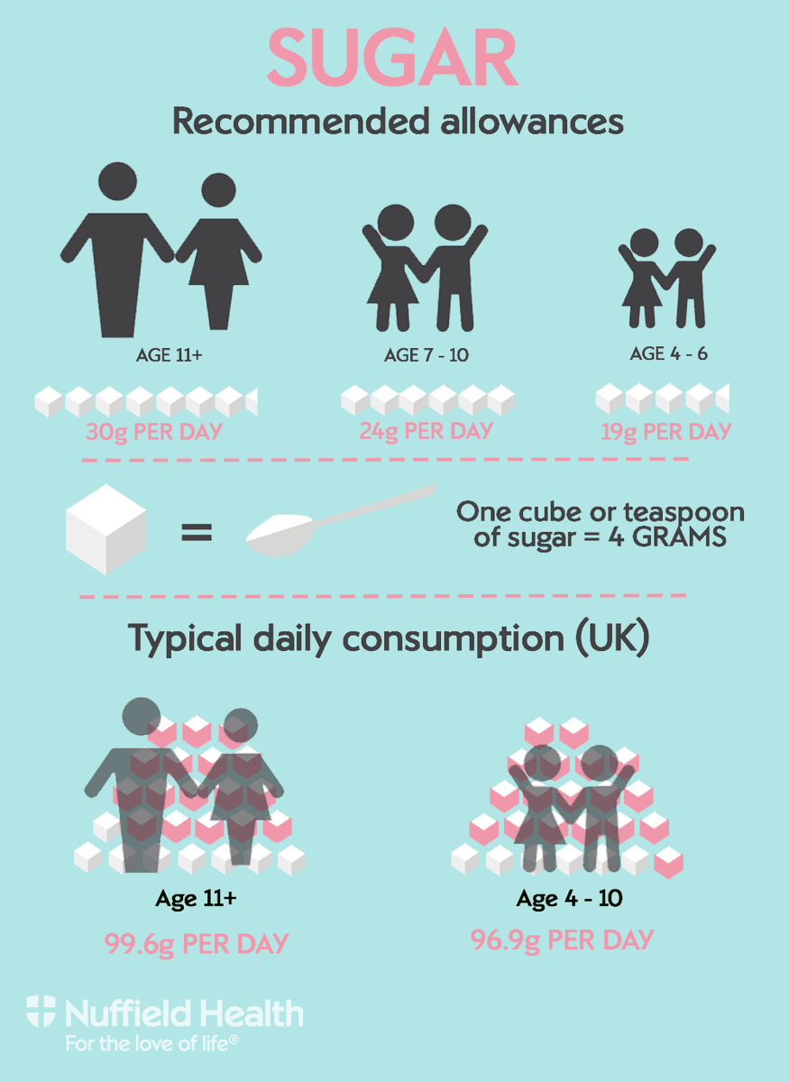 NuffieldHealth's tweet photo. Do you know how much #sugar you should be consuming? Find out more here: https://t.co/uNp5NKNzJV https://t.co/AHYdhVPxE1