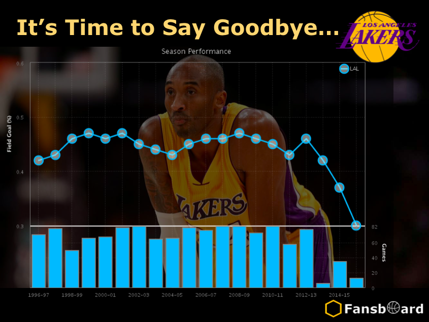 fansboard's tweet photo. @kobebryant: It's Time to Say Good Bye~
https://t.co/qhaG7d3fux
#KB20 #81HourChallenge #dearbasketball
#NBA #fantasy https://t.co/rrLoo964s6