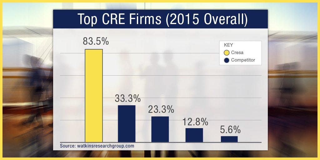 Watkins Research Group ranked Cresa #1 in client advocacy. bit.ly/1IjO59D #CRE #Cresa #TenantRep