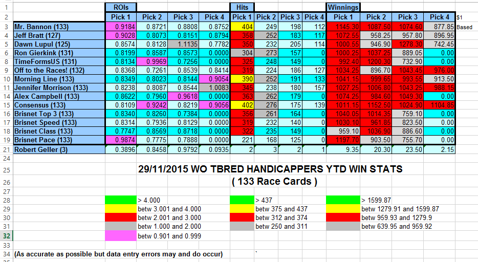 Brisnet Results Charts