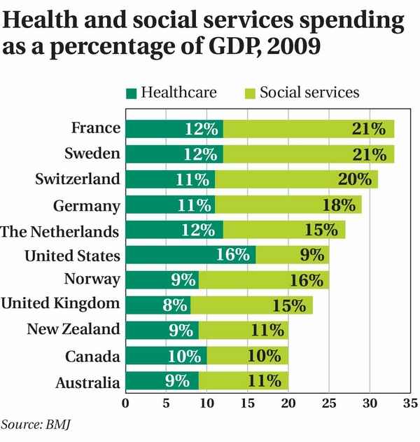 modrnhealthcr's tweet image. Many countries that score higher on pop. health outcomes spend more on social services: bit.ly/1TnT8XC