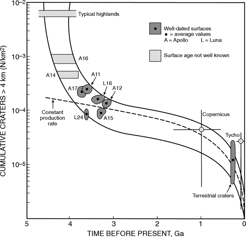 elakdawalla's tweet photo. #FaveAstroPlot number 3: The rate of lunar cratering (with thanks to @barbylon) https://t.co/niEkjus79S https://t.co/xor6nAOAYY
