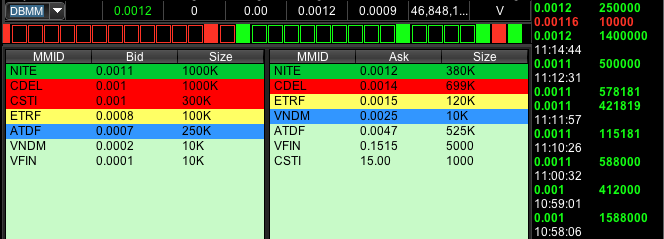 RadioSilentplay's tweet photo. $DBMM .0012 on ask all retail looks like the #hardpartdone #bottomconfirmation #riskreward https://t.co/cuCqPqeXSy