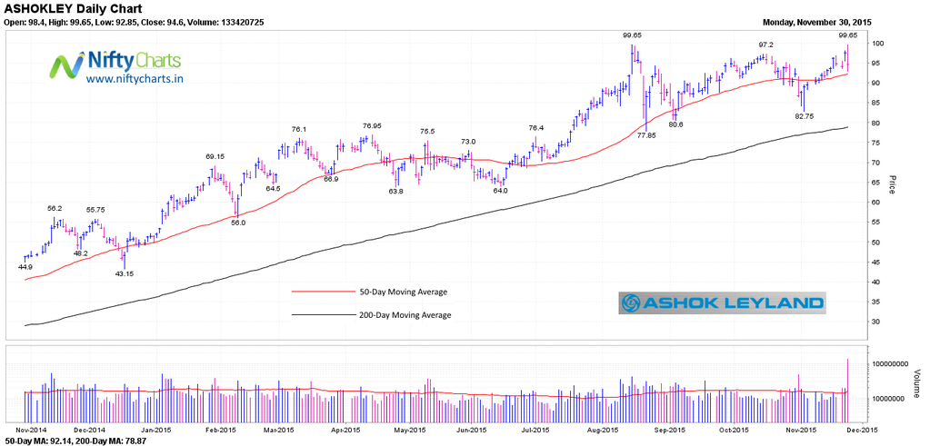 awesomebhavika's tweet photo. @tschandrashekar
Patterns galore for #ASHOKLEY
#52WeekHigh
#HighestVolume in a year
#NegativeReversal
@niftycharts https://t.co/zF01q80dgn