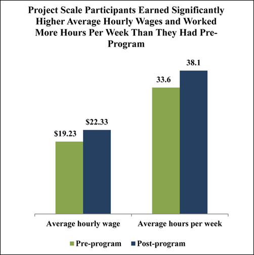 markmobility's tweet photo. Mobility: @PerScholas' Project Scale participants earned higher wages and worked more hours https://t.co/gHXubqyZMl https://t.co/RhMsUsJs6i