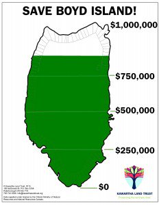 87% of the $1,000,000 goal has been reached! Help save Boyd Island! Visit: kawarthalandtrust.org/help-save-boyd…