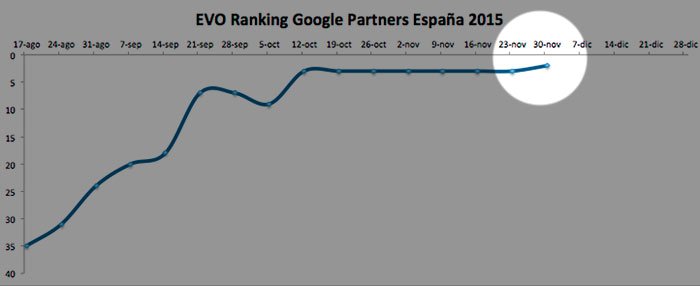 ROCKETROI's tweet photo. Ya estamos en 2ª posición absoluta de Google Partners España! #felices #queremosserelnumero1 #adwords #rocketroi https://t.co/Uu5rfhRfyH