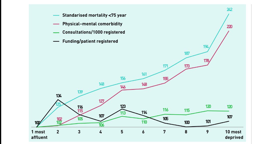 % Differences from least deprived decile for mortality, comorbidity, consultations, and funding. Least dep dec = 100