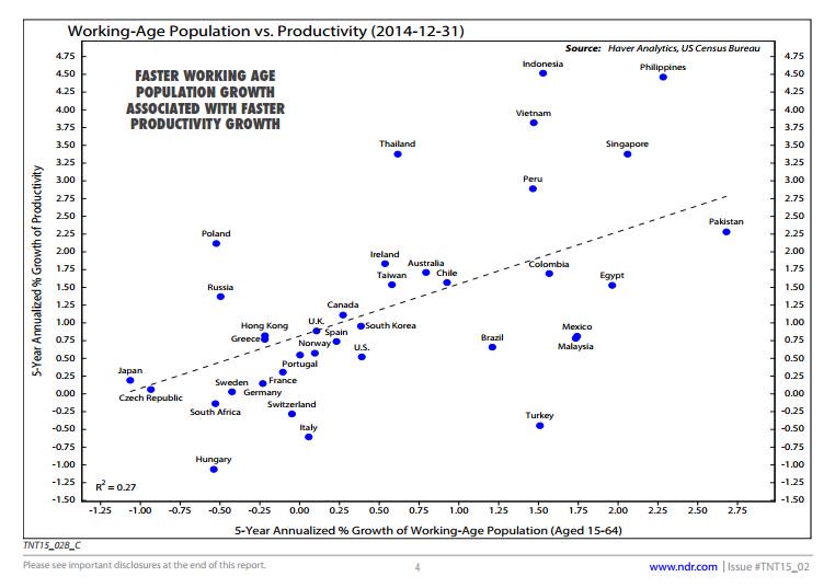 AleGrindal's tweet image. Where will #productivity come from? Great #demographics! @NDR_Research @NDREurope