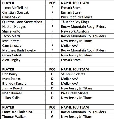 #NAPHL announces rosters for 16U All-Star Game on Dec. 6th <a href="/Easton_Hockey/">Easton Hockey</a> <a href="/OT_Sports_Unis/">OT Sports</a> naphl.com/news/story.cfm…