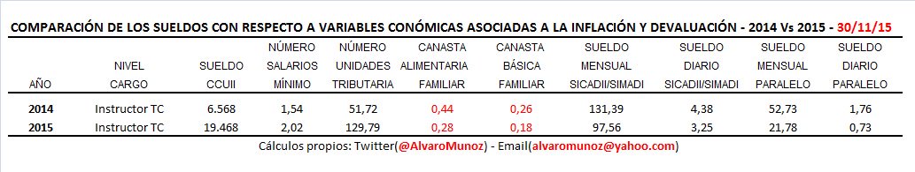 AlvaroMunoz's tweet photo. Sueldo INSTRUCTOR TC 2014 VS 2015 ¿Nos DEFENDIERON o nos JODIERON? @FAPUV #CrisisUniVE #UniVE #30nov15 https://t.co/b1QpQau53A