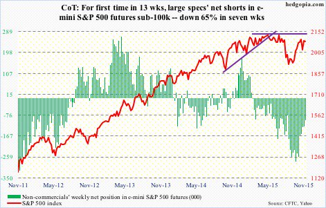 hedgopia's tweet photo. #Hedgefunds continue 2 cut back $SPX net shorts -- ↓ 22% in latest wk. Index ↑ 1.9% during period. https://t.co/jj9IZ3Cc79