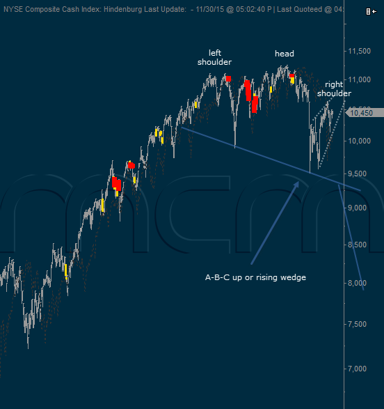 mcm_ct's tweet photo. An A-B-C up or a rising wedge, most analysts see higher prices, this setup makes that look like a dream #NYSE #ES_F https://t.co/cvvN1j8Okv
