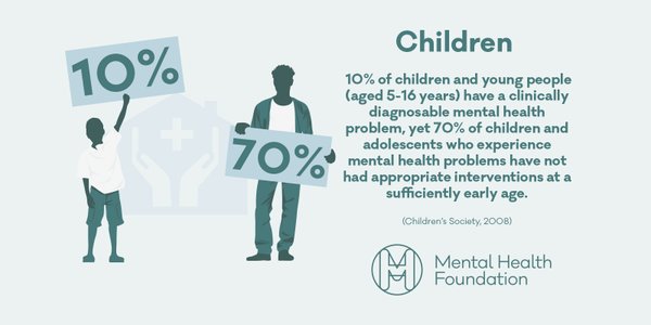 mentalhealth's tweet photo. Most children with mental health problems struggle to get appropriate interventions at a sufficiently early age: https://t.co/Apr8othEGY