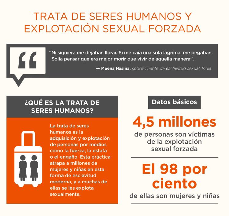 IpoderacNinas's tweet photo. La mayoría de las víctimas de la trata de personas son mujeres. #EndViolenceAgainstWomen #ViolenciaDeGenero https://t.co/9PaO5xvouJ