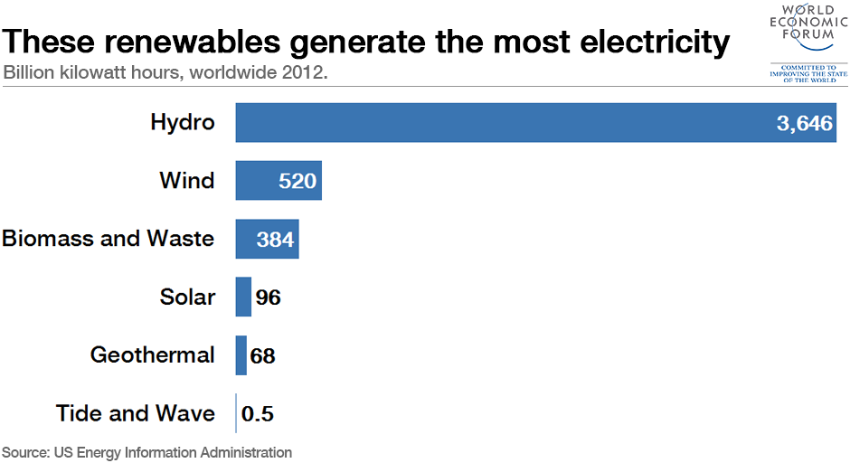 wef's tweet photo. Which are the world’s biggest sources of renewable power? https://t.co/EZnWqh31tQ #COP21 #energy https://t.co/v1ropJsplQ