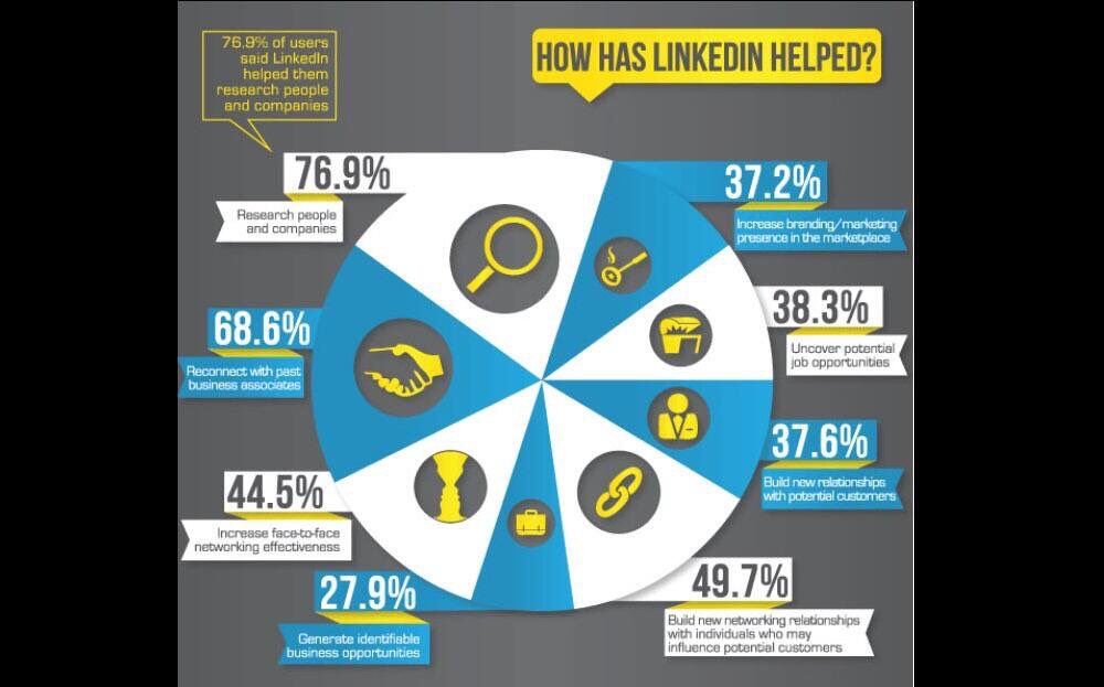 educaddy's tweet image. @educaddy doesn't make a habit of endorsements but we're delighted with LinkedIn. It's powerful when used right.