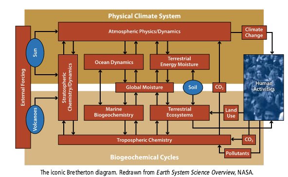 IGBPcomms's tweet photo. The past &amp; future of Earth-system science https://t.co/j8gCaOpgty Reflections from some of our scientific leaders. https://t.co/BZ4CoI9H8a
