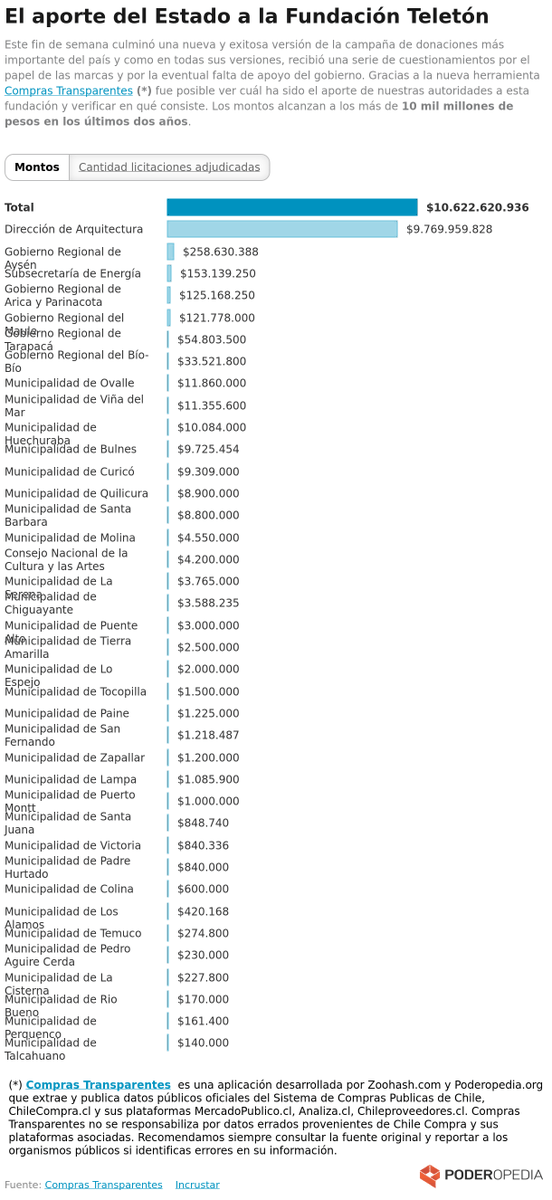 poderopedia's tweet photo. [Gráfico del día] El aporte del Estado a la Teletón: $10 mil millones en los últimos 2 años https://t.co/tlxy4VsGiP https://t.co/vLzDcZoo7d