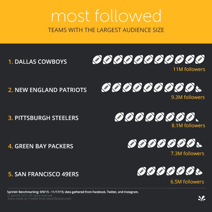 TThreadsMedia's tweet image. No #NFL team is talked about more on #socialmedia than the New England Patriots - bit.ly/1QQ2jBR