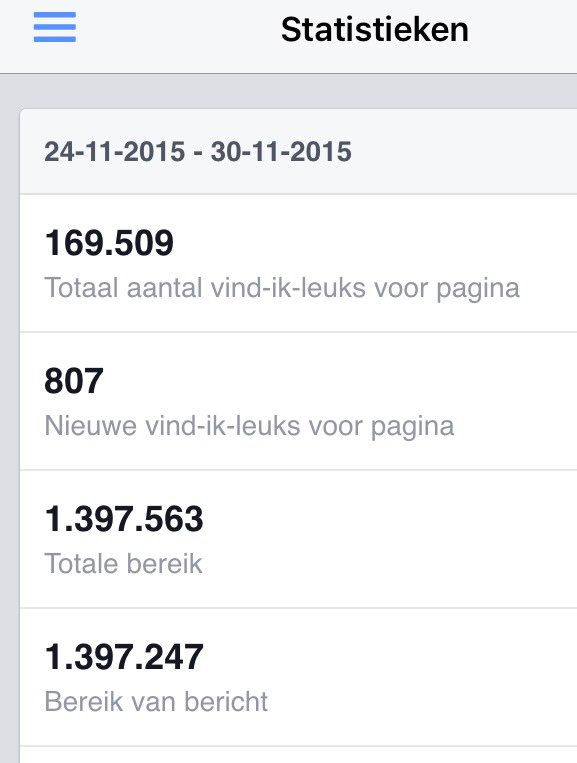 Wow. Meer dan 1,3 miljoen mensen bereikt op Facebook deze week. Heel Nederland bereiken is niet ver weg meer... :)