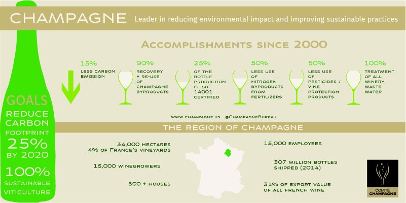 As world leaders meet for #COP21, see the impact of #Champagne’s carbon reduction &amp; sustainability initiatives.