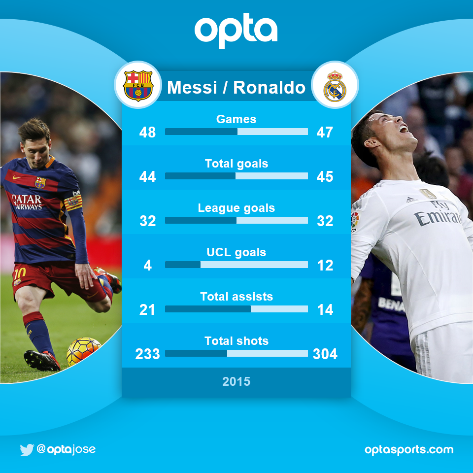 Лига чемпионов статистика матчей. Статистика Роналду и Месси в 2015. Статистика Месси и Роналду. Статистика Роналду в реале. Статистика Роналду и Месси в ЛЧ.