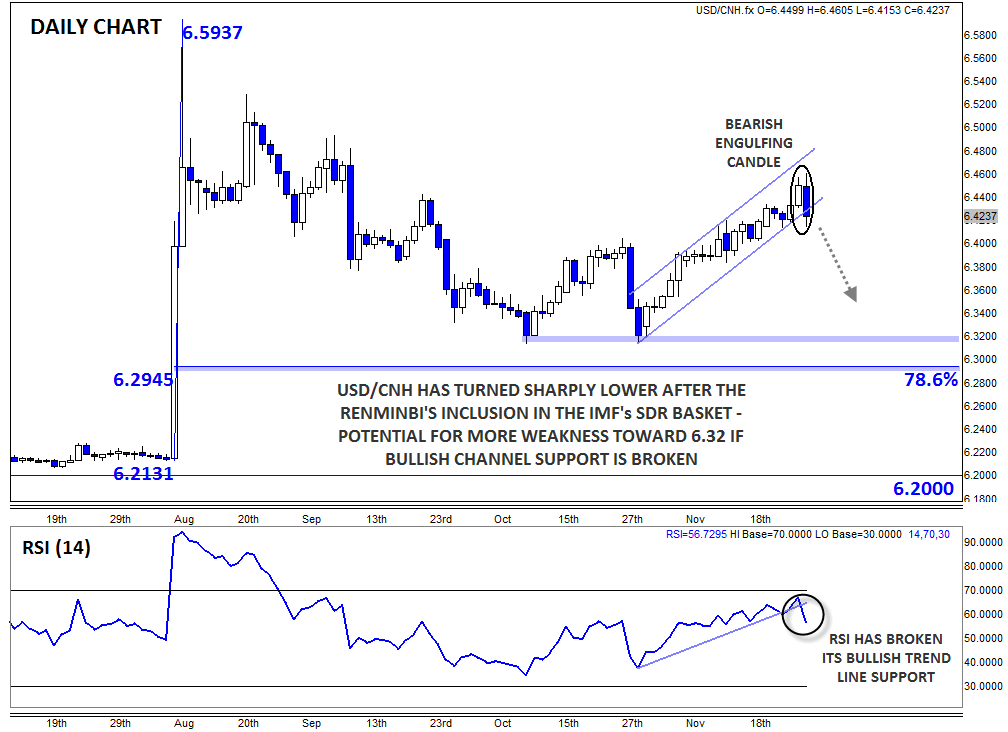 FOREXcom's tweet photo. EM Rundown: CNY in IMF SDR? YES. #USDCNH https://t.co/DiucMPLNRr ^MW https://t.co/BKe4MZ7QvO