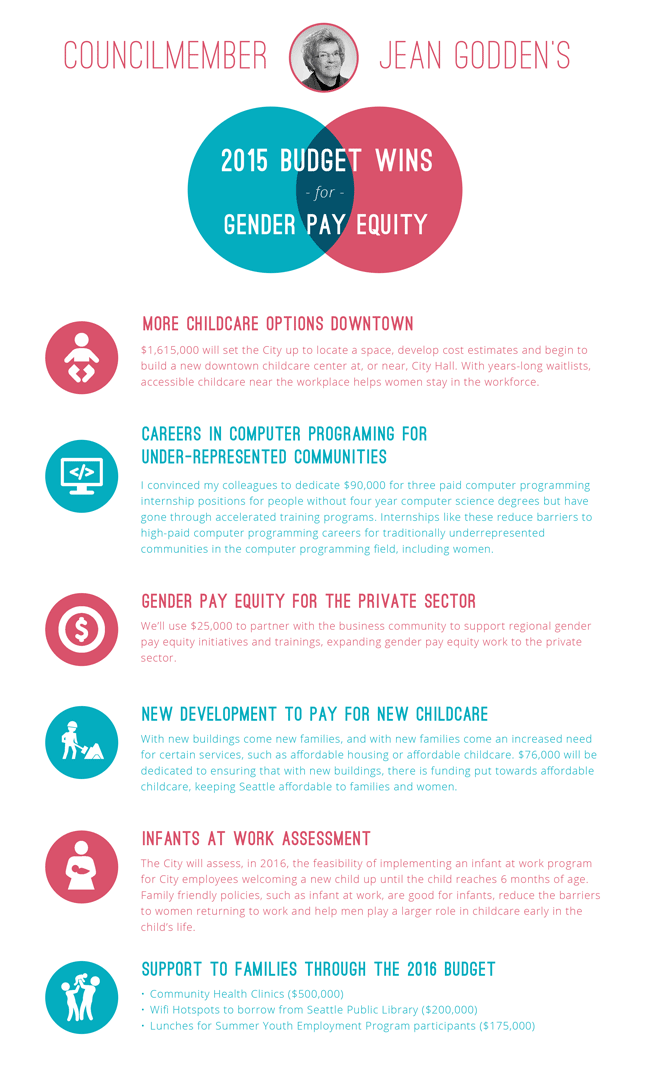 Jean_Godden's tweet photo. Wins for women in Seattle's 2016 budget. #Equalpaysea https://t.co/asmrNZMv2D