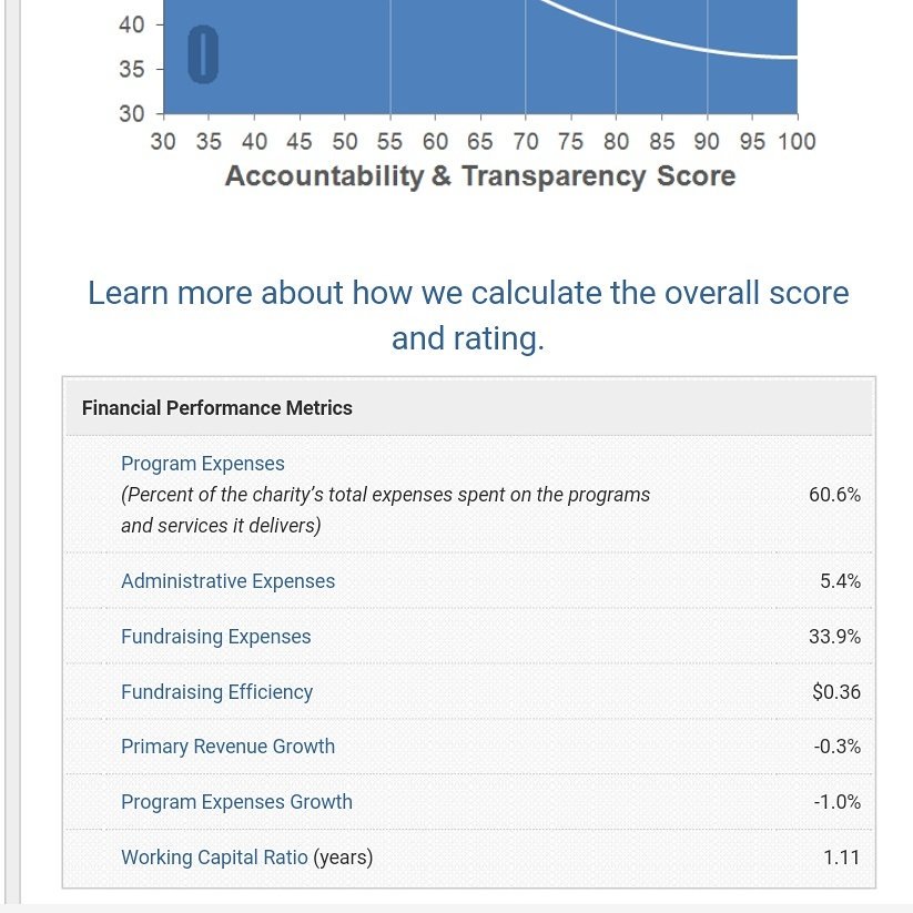 Where the donations as a whole go. 60.6 of all money you raise goes to ACS programs. #faycorelay2016 #fundthecure