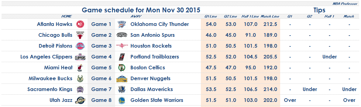 NBA_Professor's tweet image. After some great results lately another solid card today.  Half stakes on games with two tips. Feel free to share.