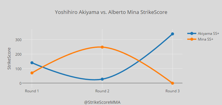 StrikeScoreMMA's tweet photo. Obviously the StrikeScore numbers had @akiyamayoshihir winning over Alberto Mina #UFCSeoul https://t.co/C7XF7Rql3t https://t.co/Pcb6rs2S9M
