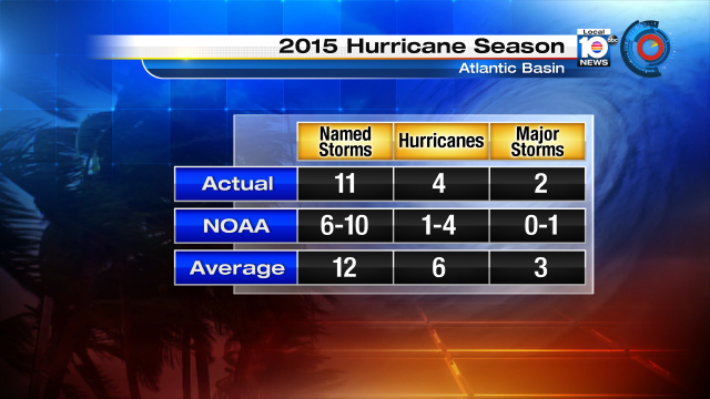 The 2015 Atlantic Basin hurricane season officially comes to a close. The season was below average. https://t.co/JhRlJ80uWa