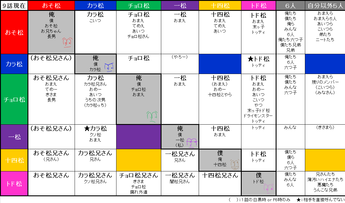 紺 呼び方表の人in英語松 吹替 On Twitter 今回の更新ポイント 十四松が おそ松兄さん とちゃんと呼んだ おそ松から十四松への呼び方が増えた 一松の クソ松 呼び2回目と便乗するトド松 まだ兄弟2人から呼ばれないチョロ松