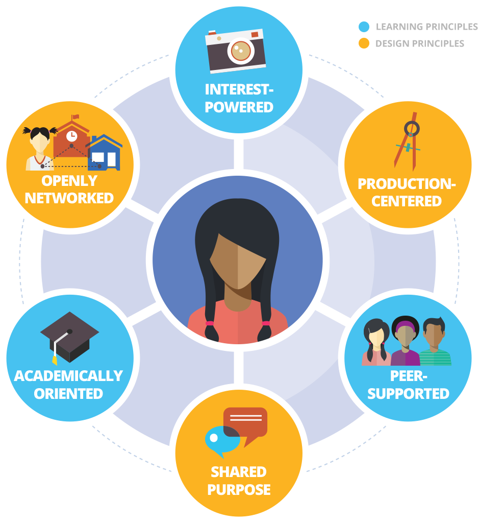 miss_ackels's tweet photo. #connectedlearning is one of the best ways to spark creativity, foster ingenuity, set goals, and achieve standards https://t.co/TSVEFM9Fvf